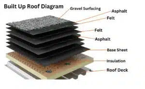 Illustration of a built-up roof commonly used in Dallas, showcasing labeled layers from top to bottom: Gravel Surfacing, Asphalt, Felt, Felt, Asphalt, Base Sheet, Insulation, and Roof Deck. Each layer is meticulously stacked to highlight the construction materials involved in built-up roofing systems.